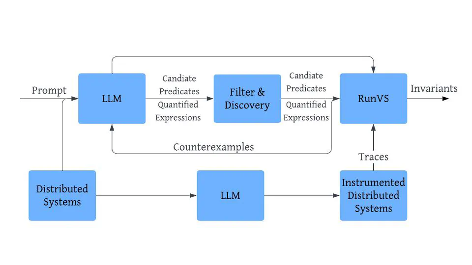 Guiding Likely Invariant Synthesis on Distributed Systems with Large Language Models