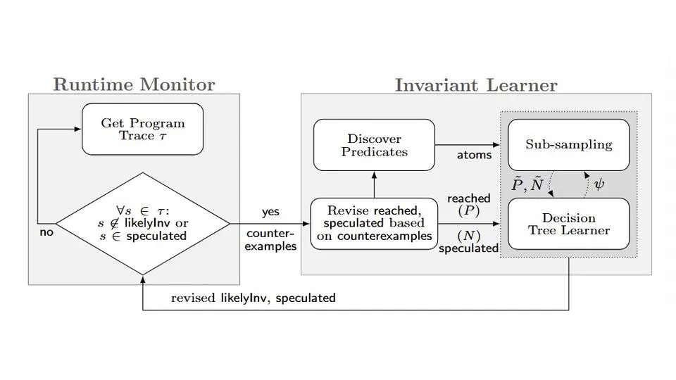 Discovering Likely Invariants for Distributed Systems Through Runtime Monitoring and Learning
